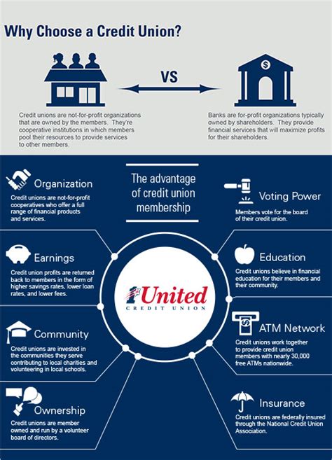 Why Choose MTU Credit Union