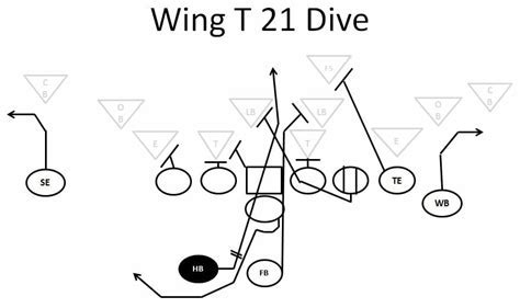 Wing T Formation Blocking