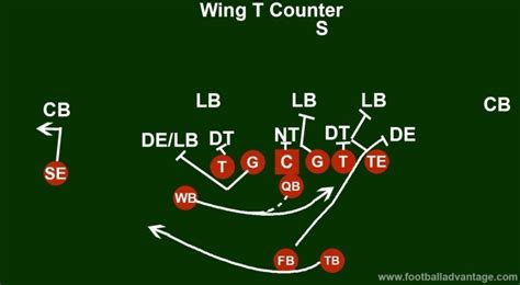 Wing T Formation Misdirection