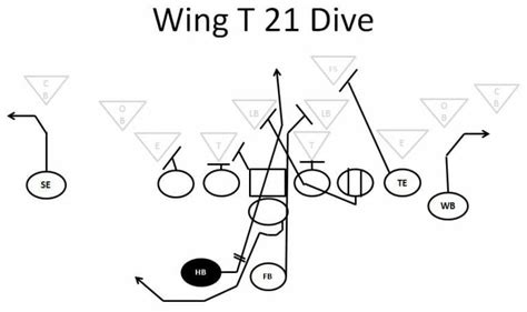 Wing T Formation Passing Game