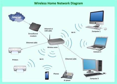 Wireless Network