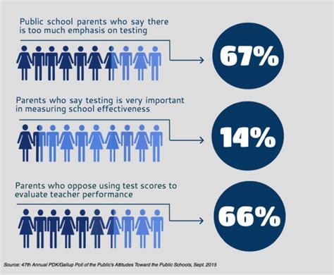 Standardized Testing and Assessment