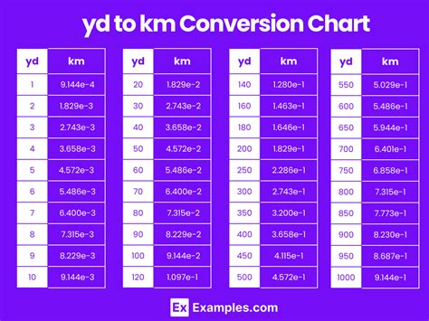 Yard to Mile Conversion Example