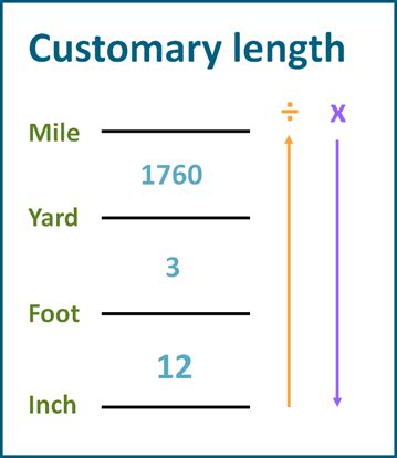 Yard to Mile Conversion Table