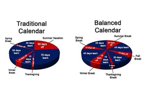 Benefits of Wake County Year-Round Calendar