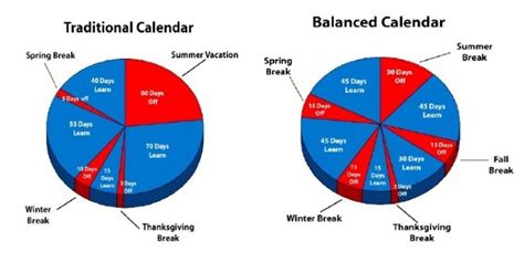 Comparison of Wake County Year-Round and Traditional Calendars